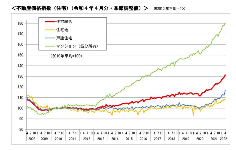令和4年4月分不動産価格指数