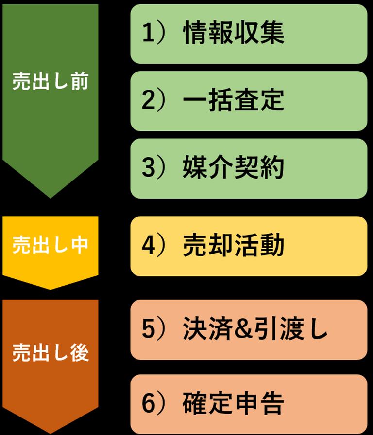 マンションを売却する流れ
