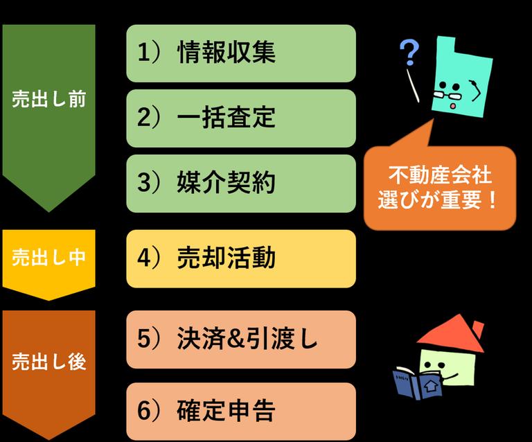 マンションを売却する流れ