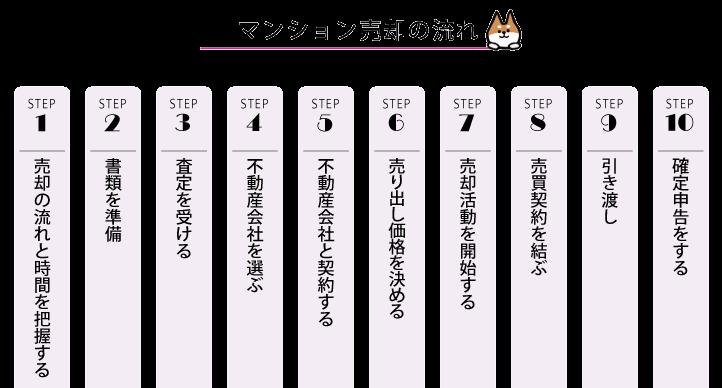 マンション売却の流れ