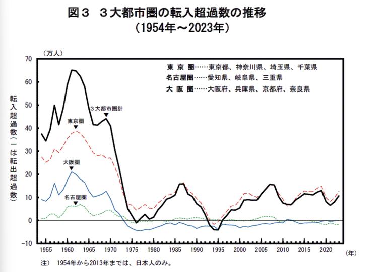 3大都市圏の転入超過数の推移