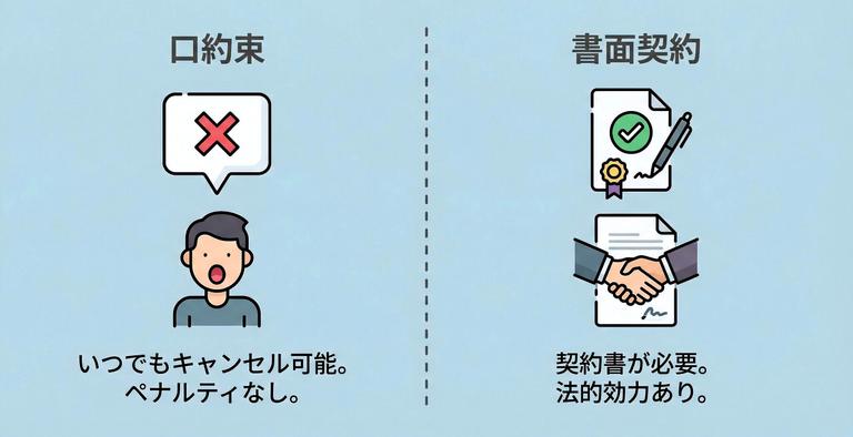 口約束の段階なら違約金なしでキャンセルできる図