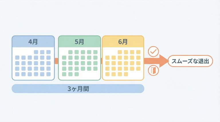 媒介契約期間の三ヶ月経過後にスムーズに解約する図