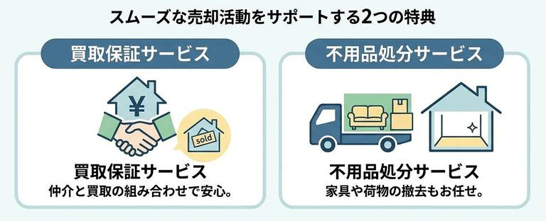 買取保障と不用品処分サービスの図解