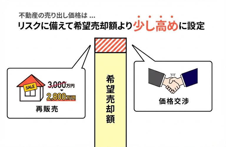 売り出し価格を少し高めに設定するメリットの図解