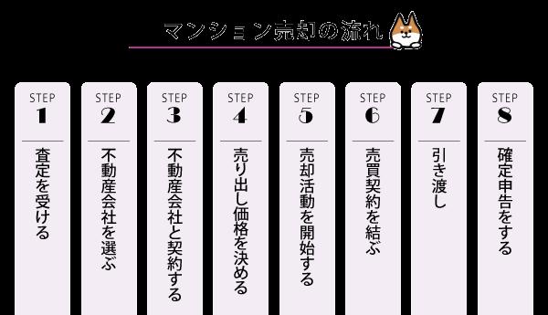 マンション売る流れ