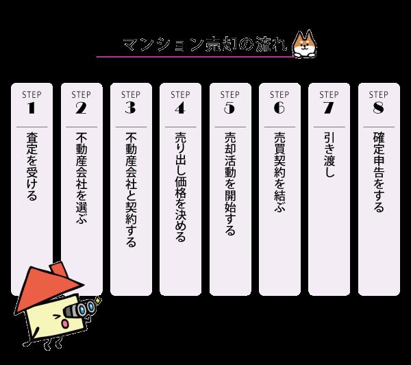 マンション売る流れ