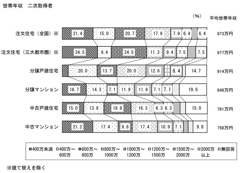 マンション買い替え時の年収データ
