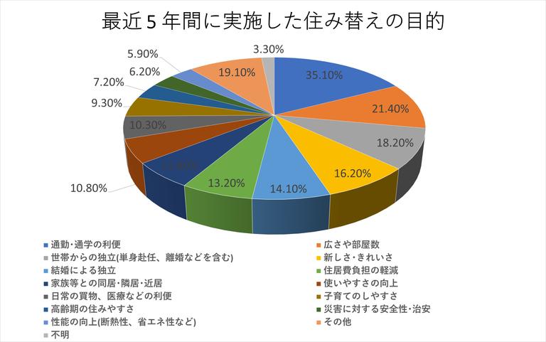 家を住み替えた理由