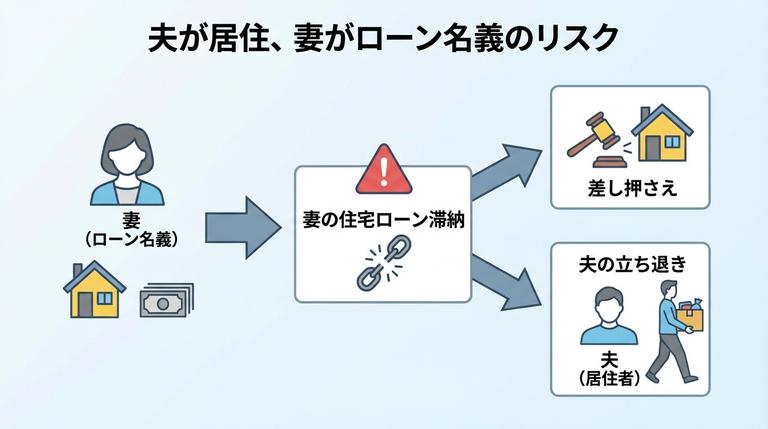 住宅ローンの名義人が妻の場合のリスク解説図
