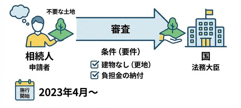 相続土地国庫帰属制度の図解