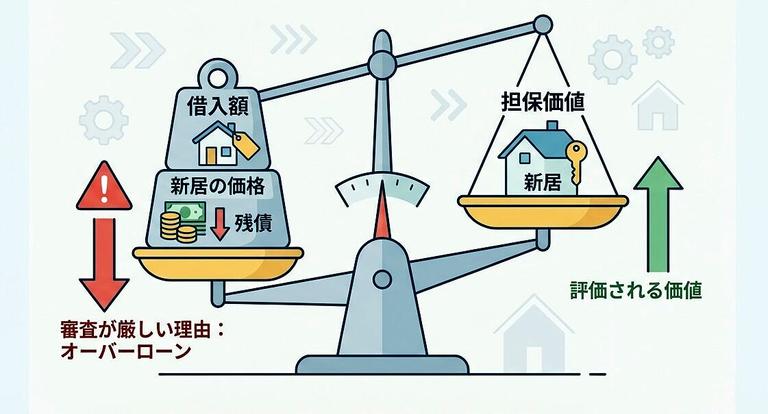 住み替えローンの審査が厳しい理由の図解