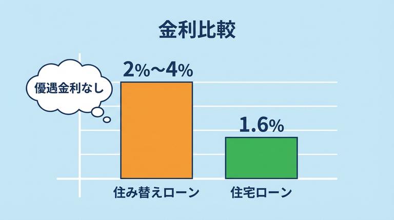 住宅ローンと住み替えローンの金利の違い