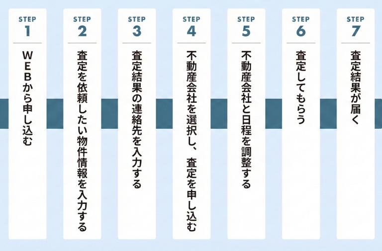 不動産一括査定の流れ