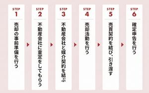 土地売却の流れ