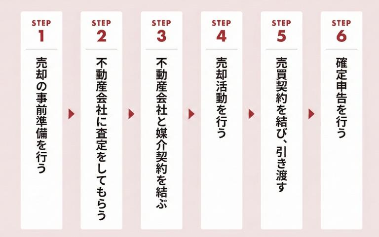 一戸建て売却の流れ