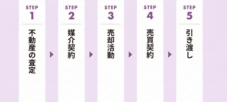 売り先行の不動産売却の流れ