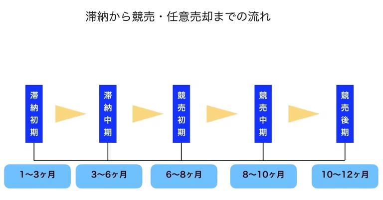 住宅ローン滞納から競売までの流れ