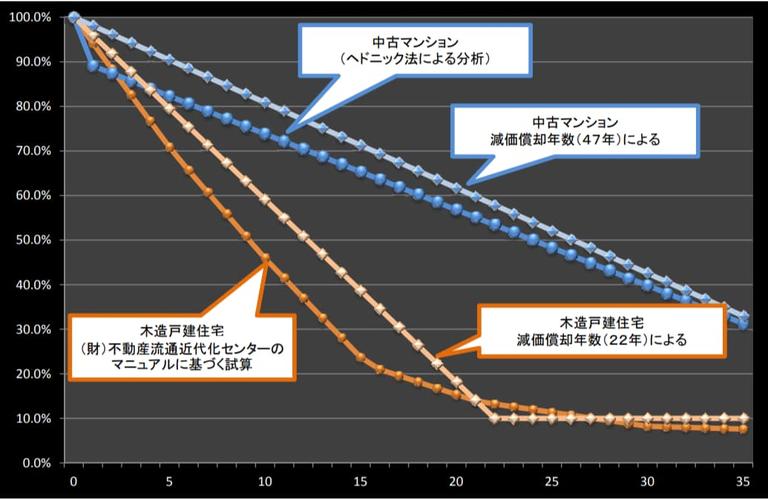 築年数別の家の価値