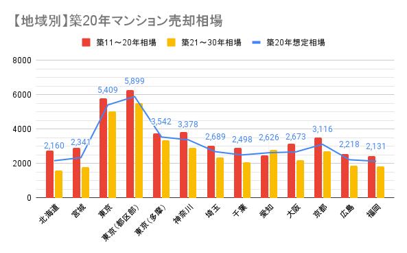 地域別】築20年マンション売却相場