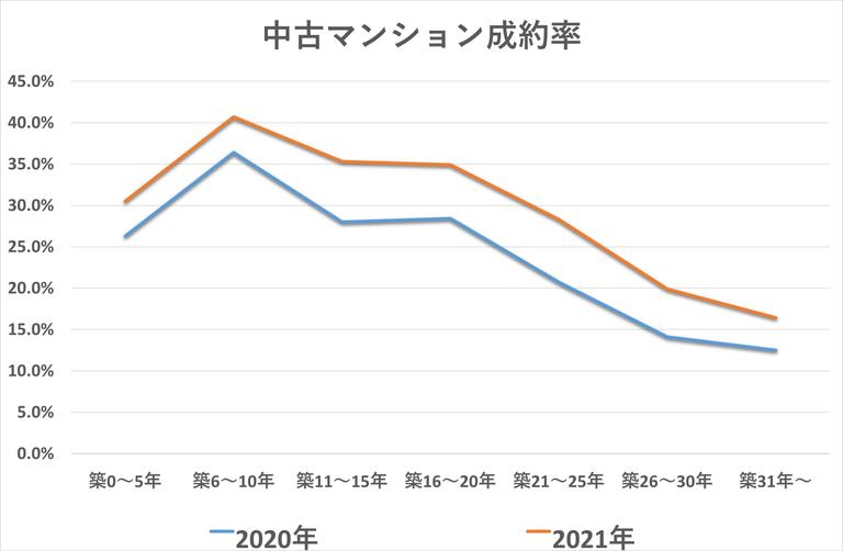 中古マンション成約率