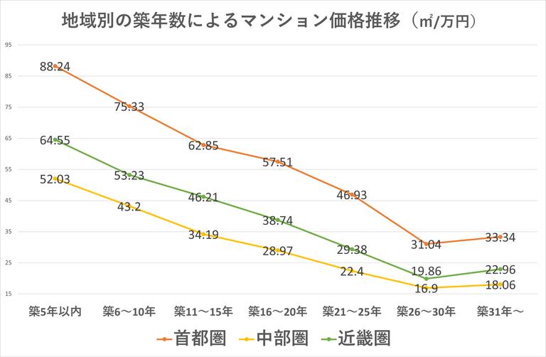 マンション売却への築年数の影響は?高く売れるタイミングやコツを解説
