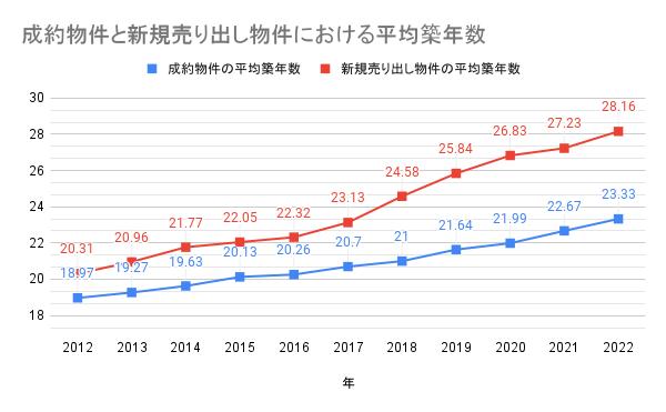 成約物件と新規売り出し物件における平均築年数