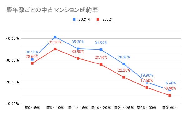 築年数ごとの中古マンション成約率