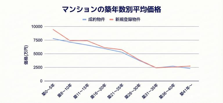 マンションの築年数別平均価格
