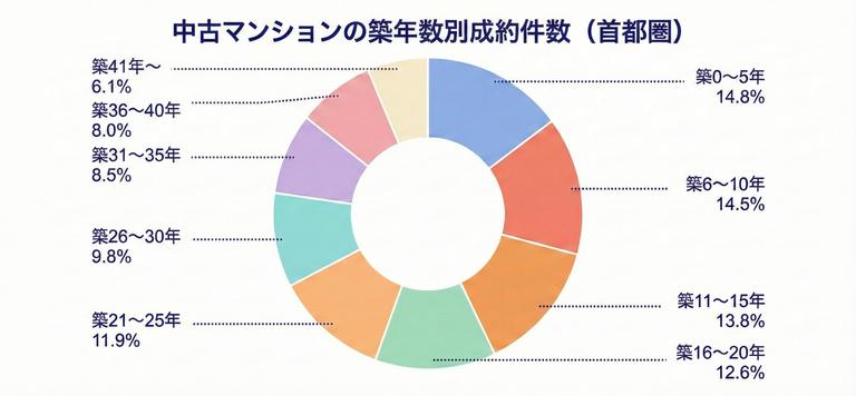 中古マンションの築年数別成約件数
