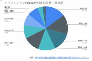 中古マンションの築年数別成約件数