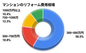 マンションのリフォーム費用の相場