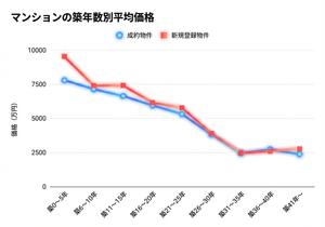 マンションの築年別平均価格