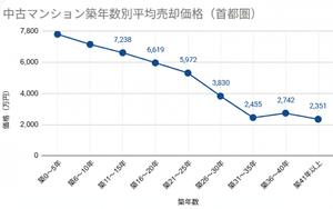 マンションの築年数別平均売却価格