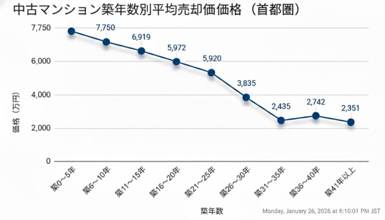 中古マンション築年数別平均売却価格