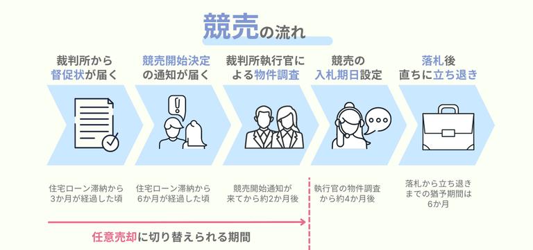 競売の流れと任意売却の申請期限
