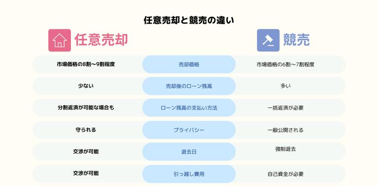 任意売却と競売の違い比較