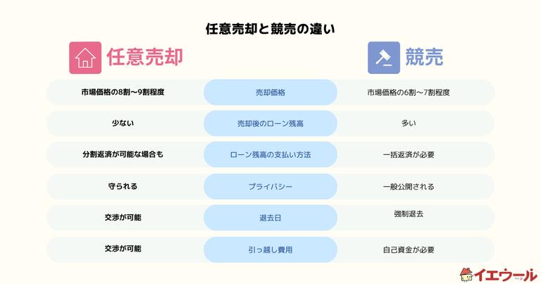 任意売却と競売の違い比較