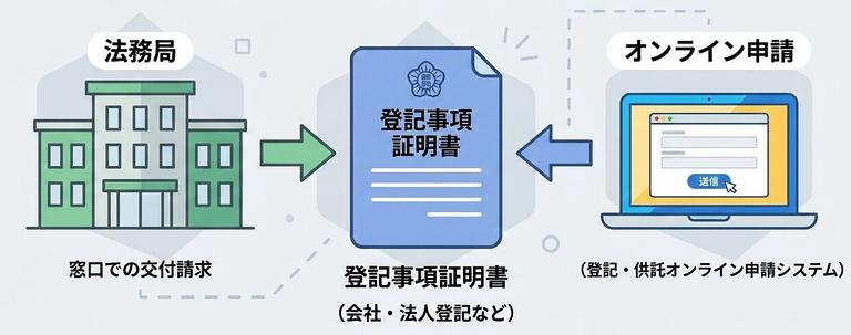 マンションの登記簿謄本の図解