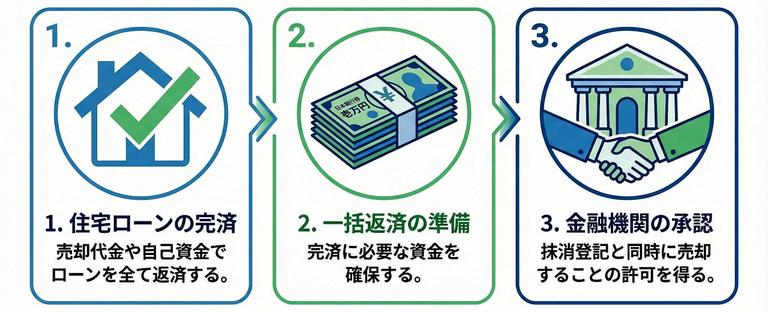 ローン返済中の家を売るための3つの条件図解