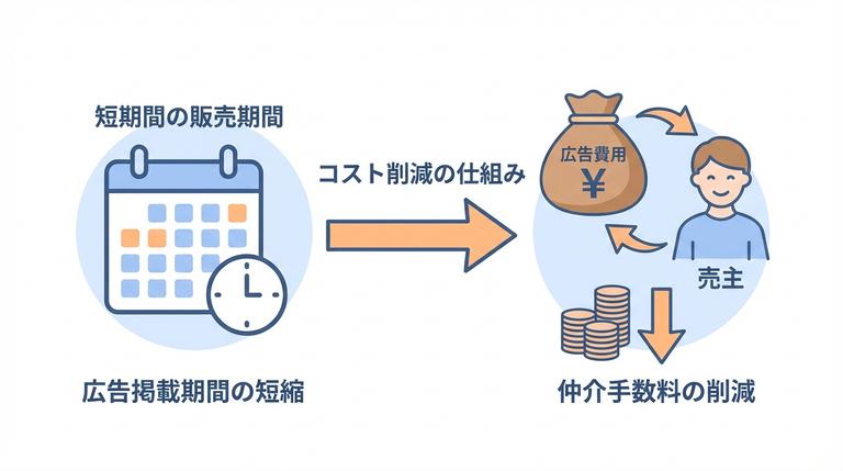 広告宣伝費を還元している場合の図