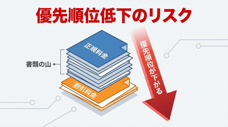 売却活動の優先度を下げられるリスクの図解