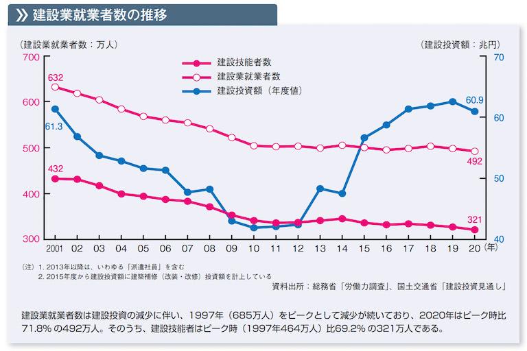 建設業に携わる職人の数と年齢構成