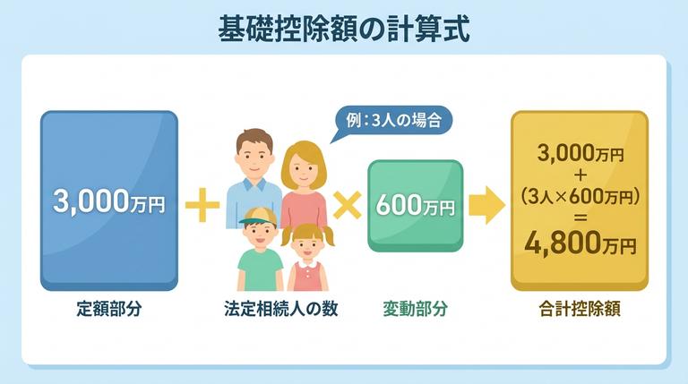基礎控除の計算式の図解