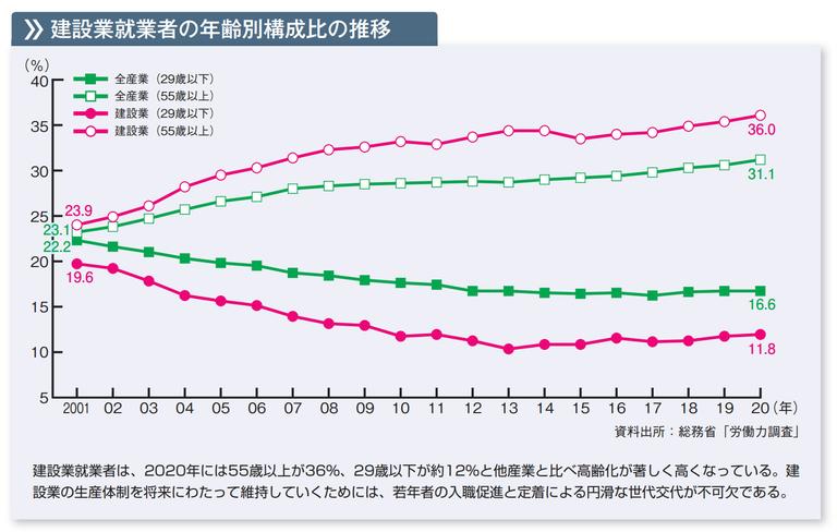 建設業に携わる職人の数と年齢構成