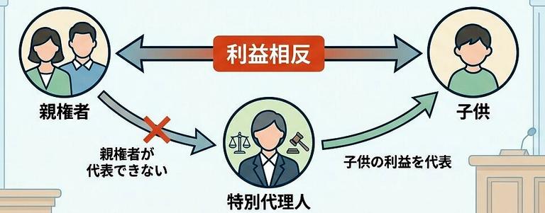 未成年者でも不動産は相続できるの解説図