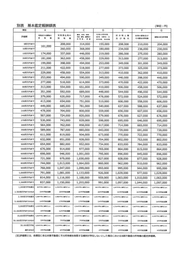 不動産鑑定費用