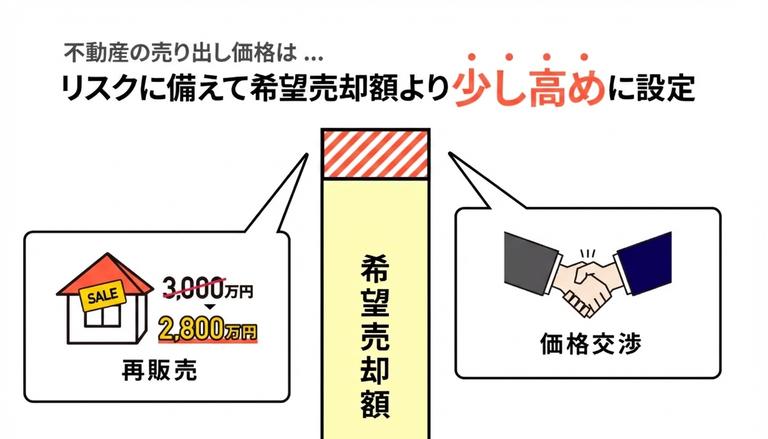売り出し価格を少し高めに設定するメリットの図解