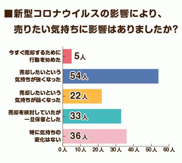新型コロナによる売りたい気持ちへの影響