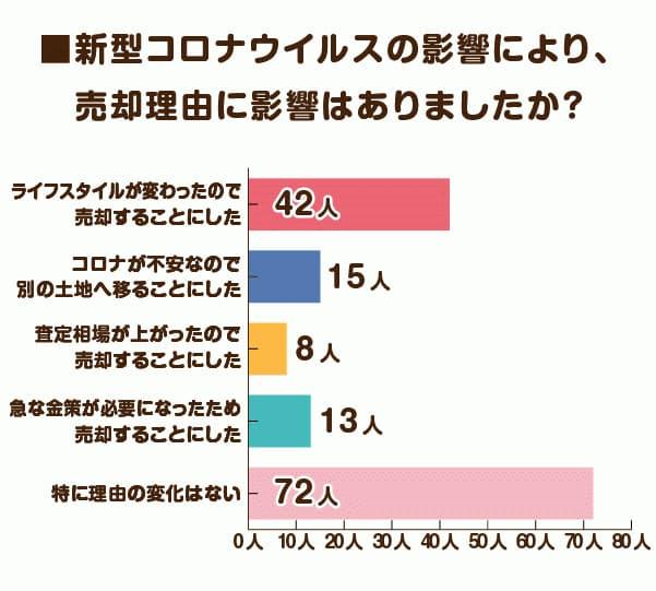 新型コロナによる売却理由への影響